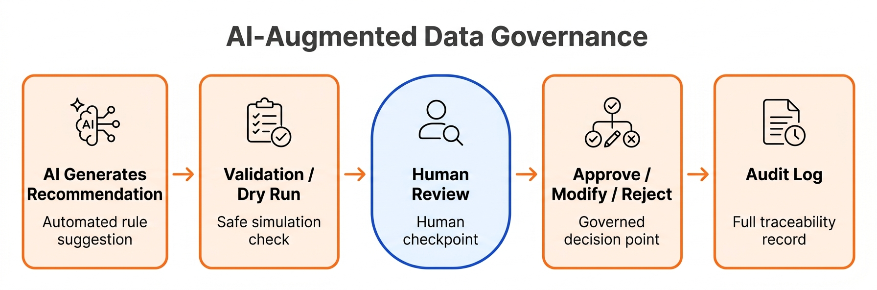 AI-Powered Data Governance Best Practices: Automate, Govern, and Stay Accountable