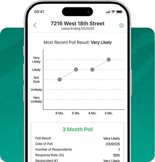 Smartphone screen showing a poll result graph with increasing likelihood from 6 months to 3 months, indicating 'Very Likely' for address 7216 West 18th Street with lease ending 05/31/25.