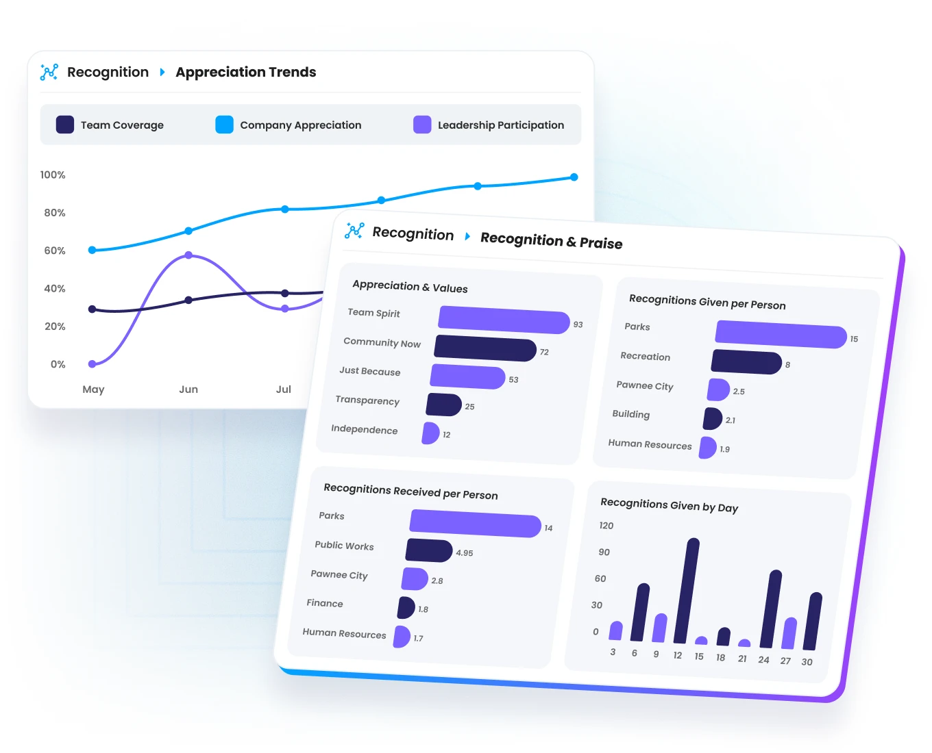 Peer recognition analytics in Motivosity showing employee engagement trends and program impact.