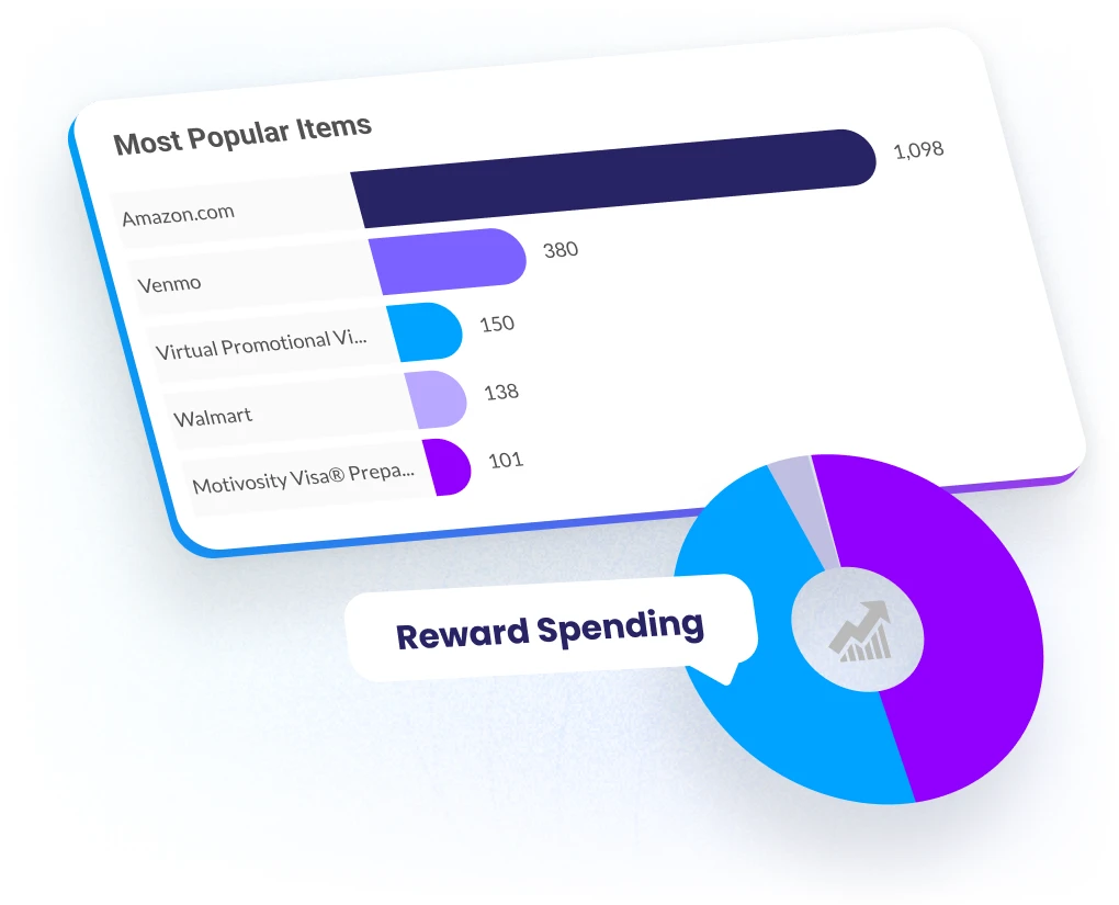 Rewards dashboards in Motivosity showing redemptions, rewards spend, and insights into employee engagement and participation.
