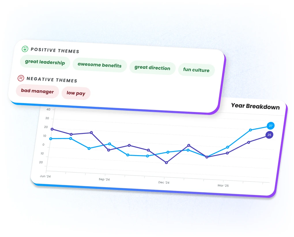 AI-powered insights and reporting in Motivosity helping leaders make data-driven decisions to strengthen company culture.