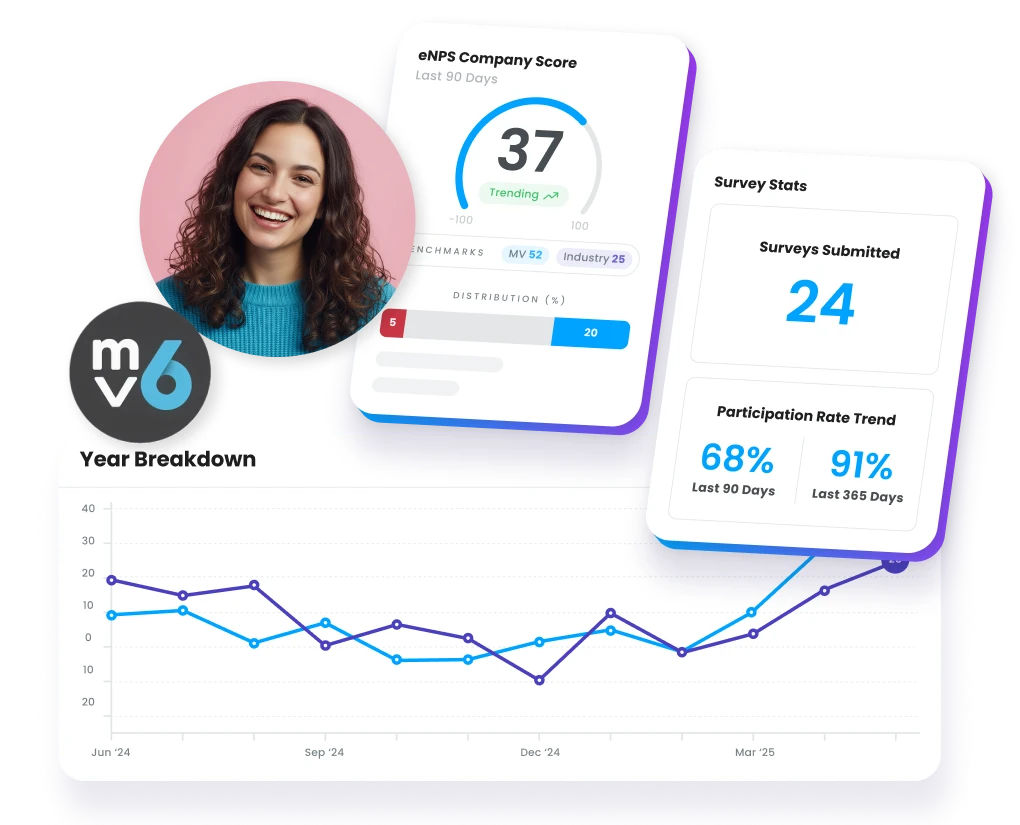 Employee satisfaction dashboard in Motivosity showing the results of the MV6 values assessment and overall engagement insights.