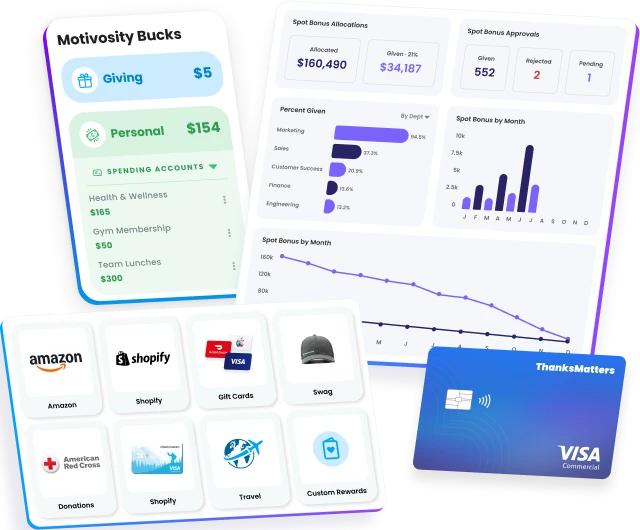 Dashboard showing Motivosity Bucks balances, spending accounts, bonus allocation and approval graphs, reward options including Amazon, Shopify, gift cards, swag, donations, travel, and a ThanksMatters Visa card Motivosity.