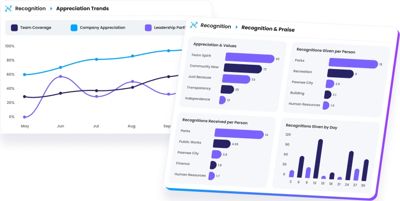 Motivosity recognition analytics dashboard showing appreciation trends, team coverage, and recognitions given by department, person, and day.