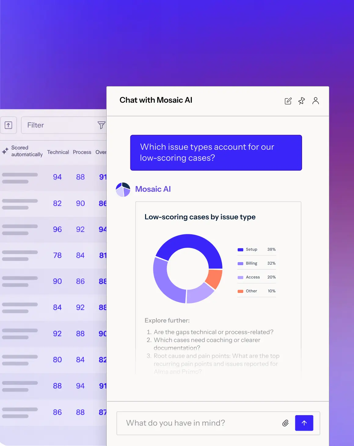 Chat window titled 'Chat with Mosaic AI' showing a question about low-scoring case issue types and a response with a donut chart labeled 'Low-scoring cases by issue type' breaking down percentages: Setup 38%, Billing 32%, Access 20%, Other 10%, along with further exploration questions below and a text input box with placeholder 'What do you have in mind?'