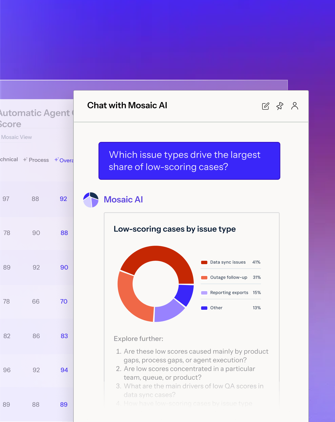 Chat window titled 'Chat with Mosaic AI' showing a question about low-scoring case issue types and a response with a donut chart labeled 'Low-scoring cases by issue type' breaking down percentages: Setup 38%, Billing 32%, Access 20%, Other 10%, along with further exploration questions below and a text input box with placeholder 'What do you have in mind?'