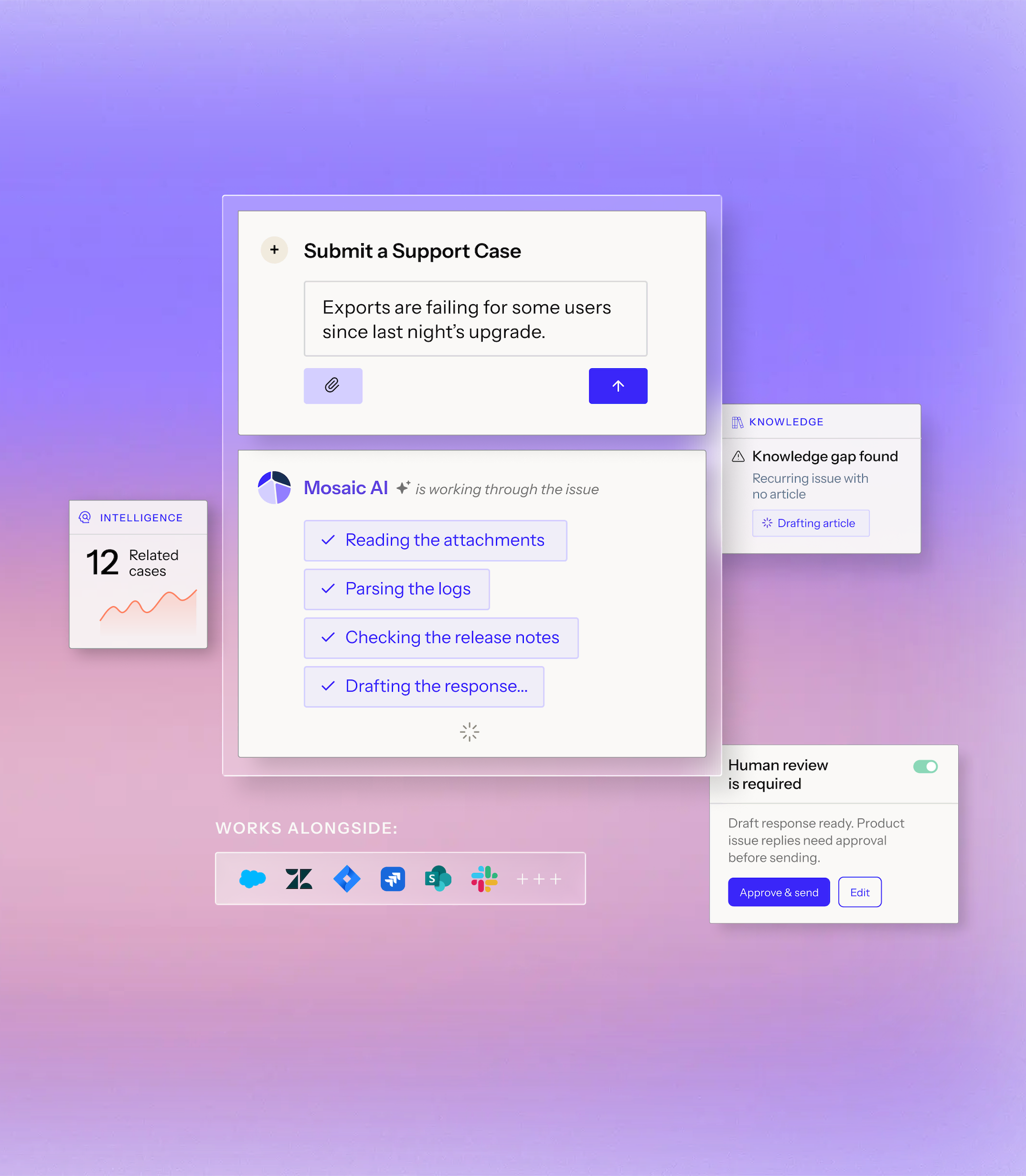User interface showing a support ticket submission for export issues since last night's upgrade, with Mosaic AI processing steps including reading attachments, parsing logs, checking release notes, and recommending next steps. Additional panels highlight 12 related cases under intelligence, a knowledge gap found with a drafting article prompt, and a coaching opportunity under QA, with logos of various software tools below labeled 'Works Alongside.'