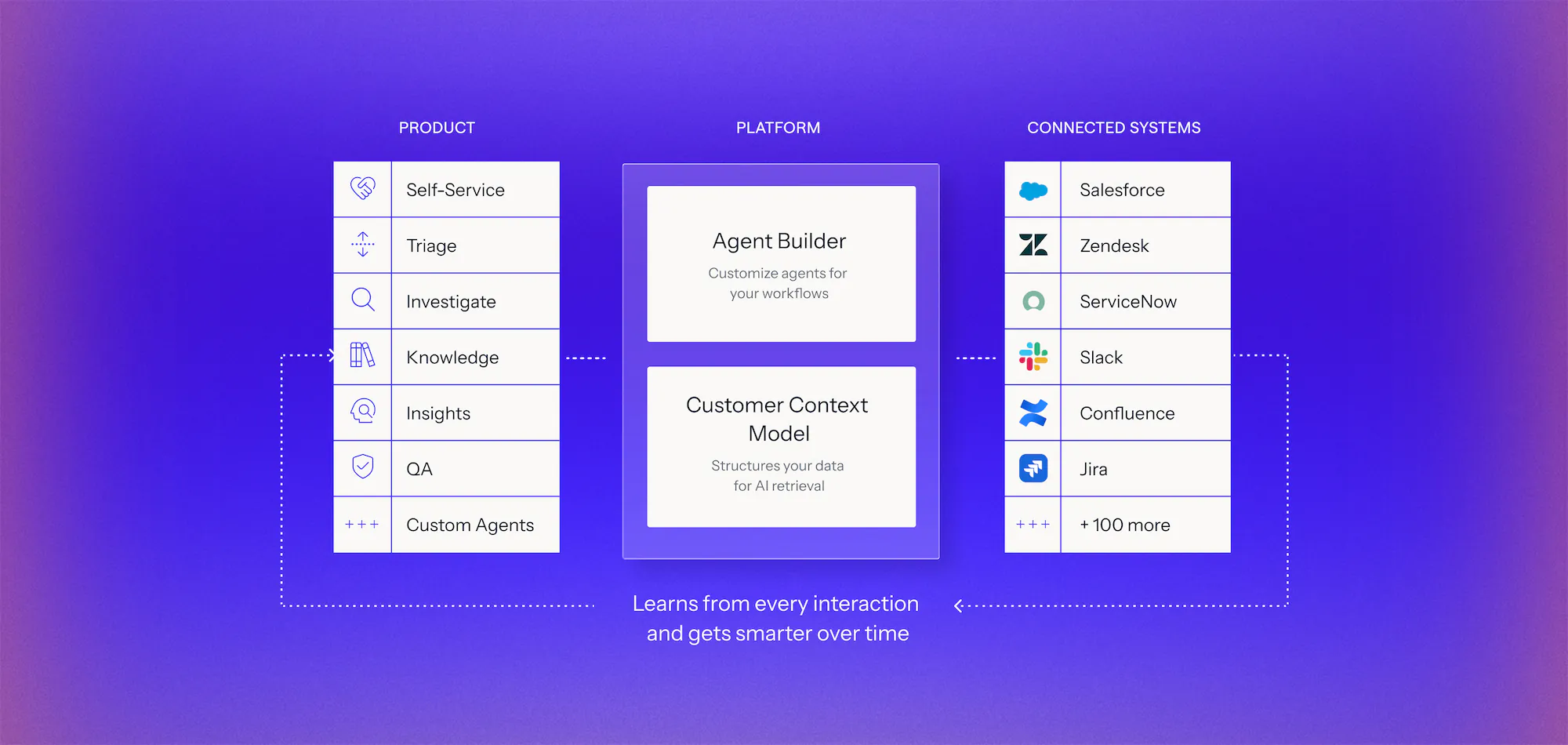Diagram of an AI platform architecture with three columns: Product features including Self-Service, Triage, Investigate, Knowledge, Insights, QA, and Custom Agents; Platform components with Agent Builder to customize agents and Customer Context Model for structuring data; Connected Systems listing integrations like Salesforce, Zendesk, ServiceNow, Slack, Confluence, Jira, and over 100 more, with dotted arrows showing the platform learns from every interaction and improves over time.