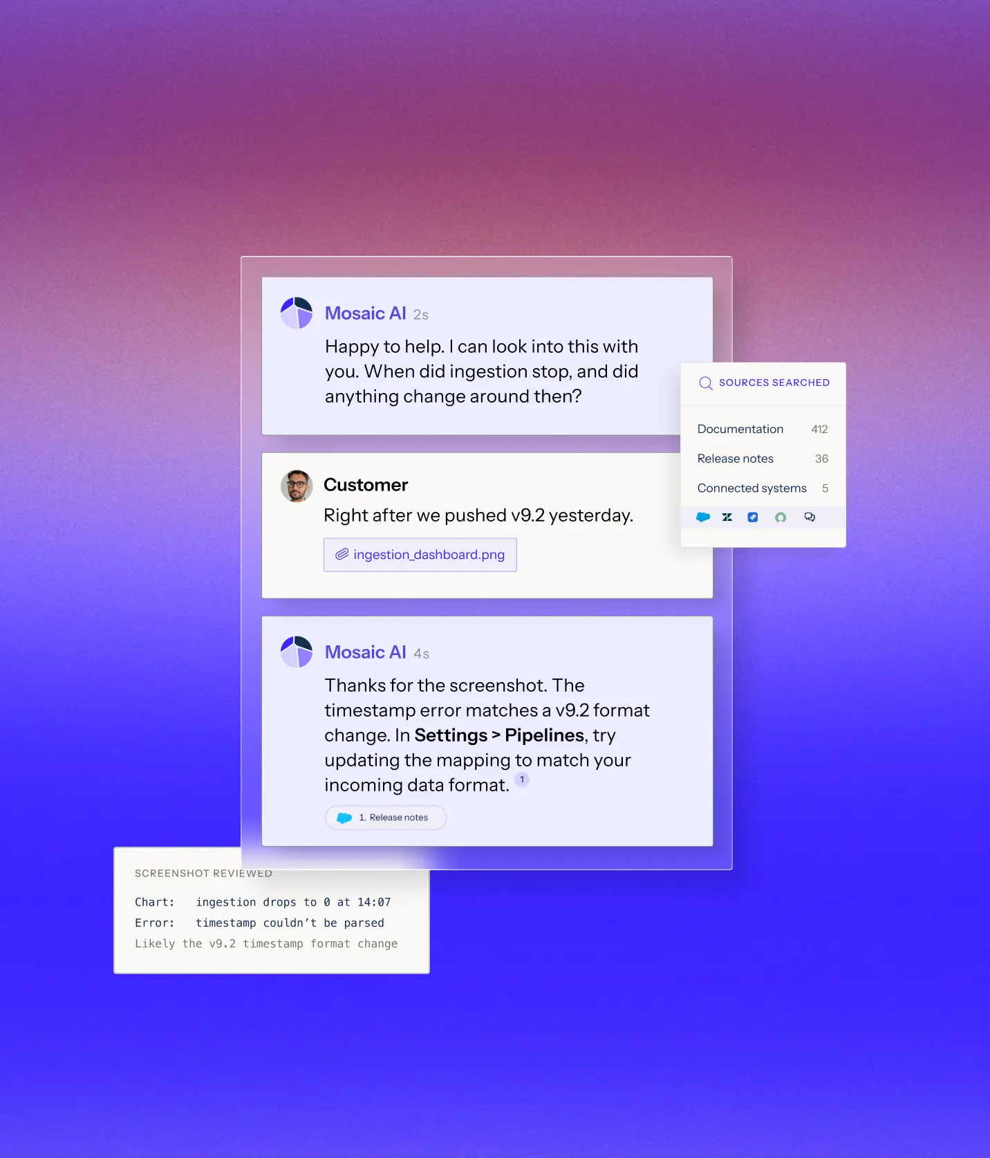 Chat conversation on a purple gradient background between Mosaic AI and a customer discussing an issue after updating to version 9.2. Mosaic AI asks if the problem started after a recent update. The customer confirms it happened right after pushing v9.2 and attaches a file named ingestion_dashboard.png. Mosaic AI responds that the release notes indicate v9.2 may affect timestamp formats and suggests updating the pipeline settings to match the incoming data format. An inset box titled 'Screenshot reviewed' notes a chart with ingestion drops to zero at 14:07 and an error stating 'timestamp couldn’t be parsed,' likely due to the v9.2 timestamp format change. Another inset box labeled 'Sources searched' lists Documentation (412), Release notes (36), and Connected systems (5).