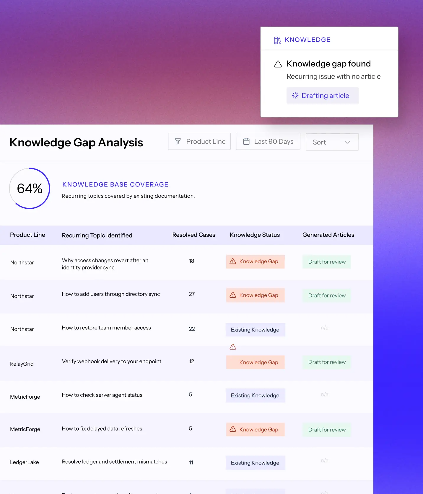 Dashboard titled Knowledge Gap Analysis shows 64% knowledge base coverage with a progress bar. A table lists product lines, recurring topics, resolved cases, knowledge status, and generated articles. Northstar Identity has knowledge gaps on access changes and user additions with drafts for review, but existing knowledge on restoring team member access. RelayGrid and MetricForge show some knowledge gaps with drafts; MetricForge, LedgerLake, and Harborline show existing knowledge without articles. A popup notes a knowledge gap found with a recurring issue and a drafting article status.