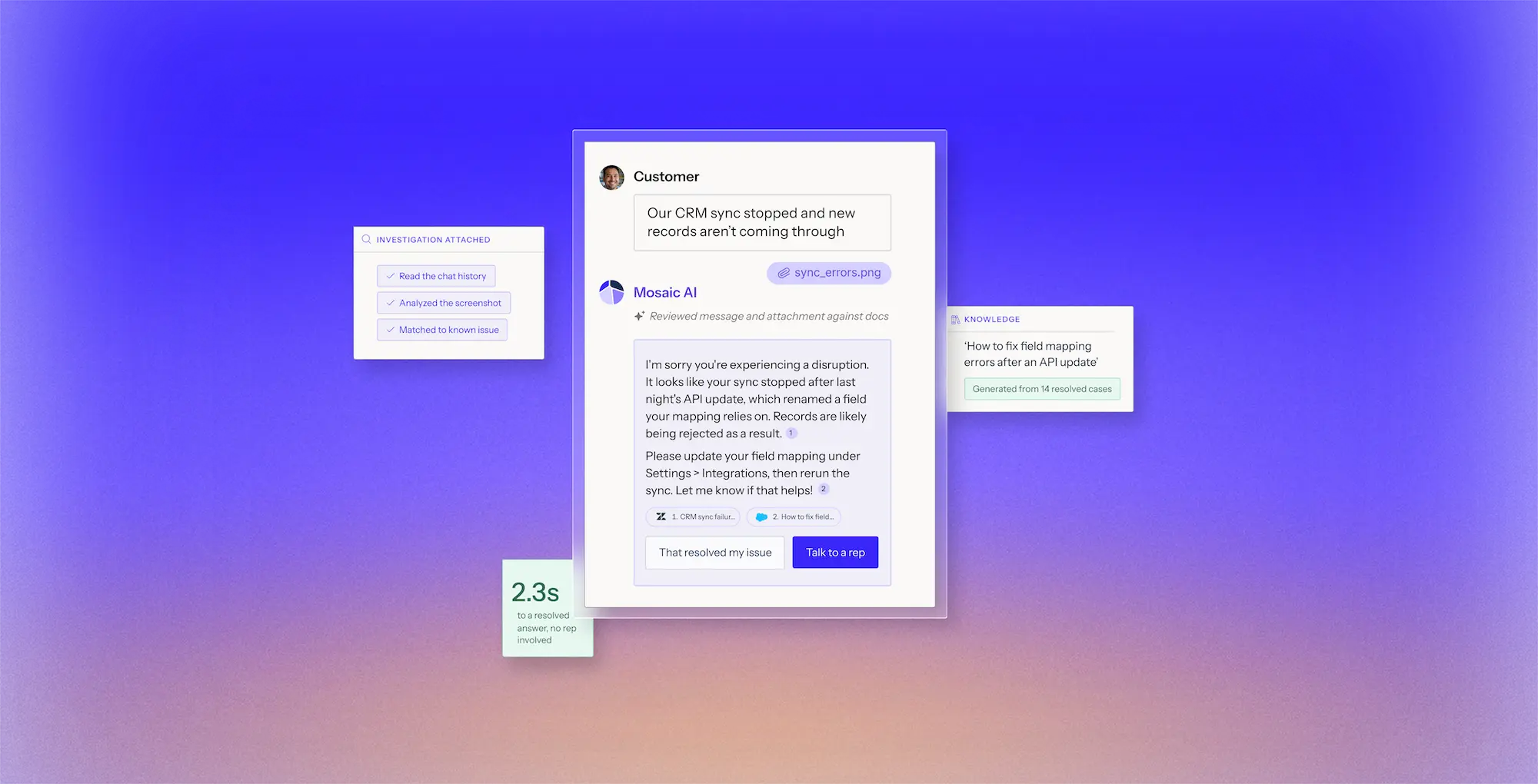 Chat interface showing a customer reporting CRM sync issues with a file attachment named sync_errors.png, and Mosaic AI responding with a solution suggesting updating field mapping after an API update, with options to mark the issue resolved or talk to a representative. Surrounding panels highlight investigation steps like reading chat history, analyzing screenshots, matching known issues, a knowledge snippet on fixing field mapping errors, and a 2.3-second resolution time with no representative needed.