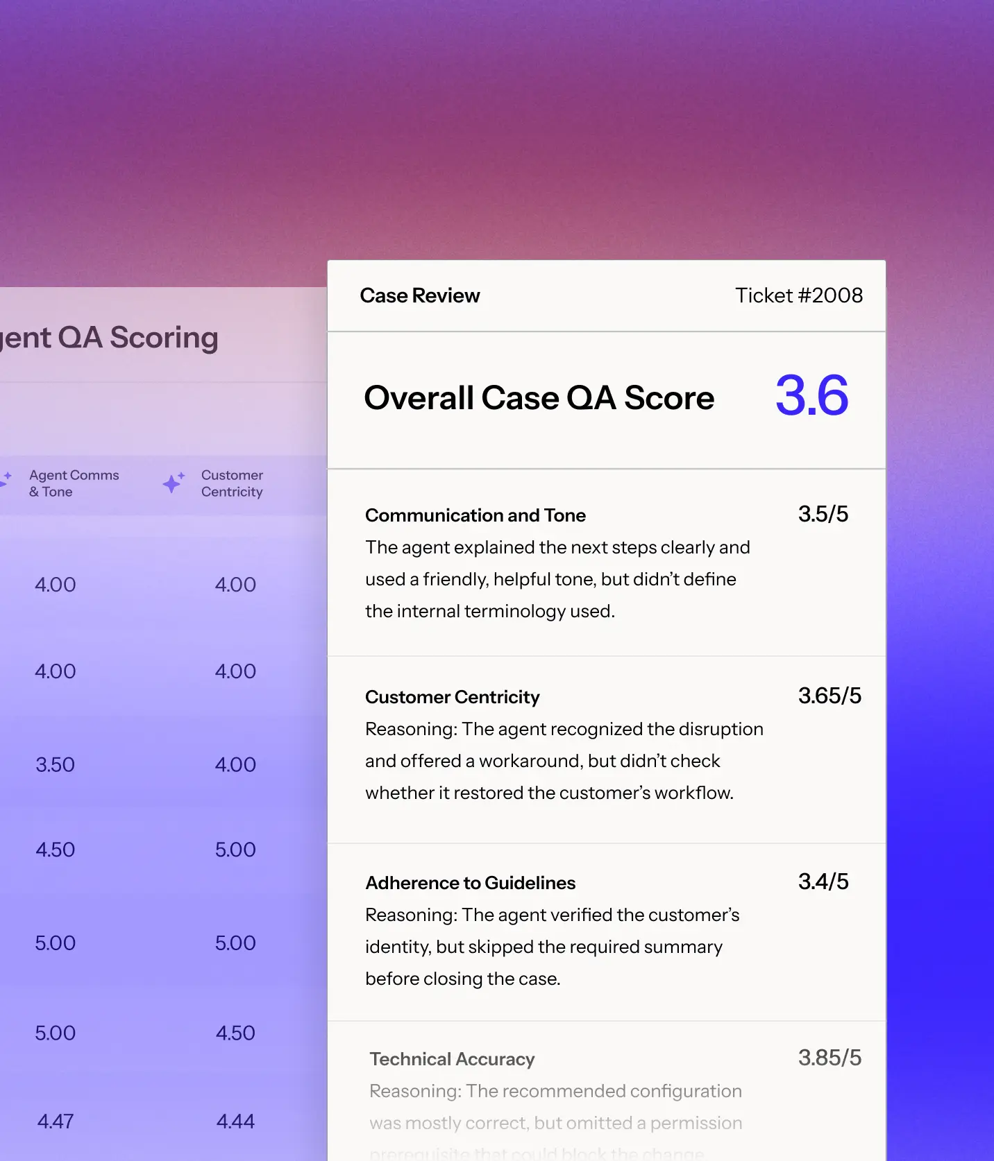 Customer service case review for Ticket #2008 showing an overall QA score of 72 with detailed scores: Communication and Tone 7.0/10, Customer Centricity 7.3/10, Adherence to Guidelines 6.8/10, and Technical Accuracy 7.7/10, with explanations for each score about the agent's performance on clarity, friendliness, recognizing disruption, following guidelines, and technical correctness.
