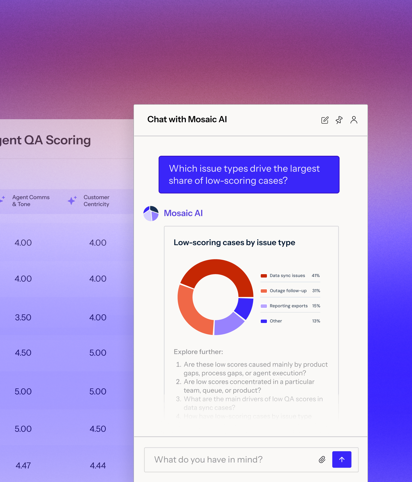 Chat interface with Mosaic AI showing a pie chart titled 'Low-scoring cases by issue type' with data sync issues at 41%, outage follow-up at 31%, reporting exports at 15%, and other issues at 13%. Below are exploratory questions about causes and concentration of low scores. The chat input field at the bottom asks, 'What do you have in mind?'