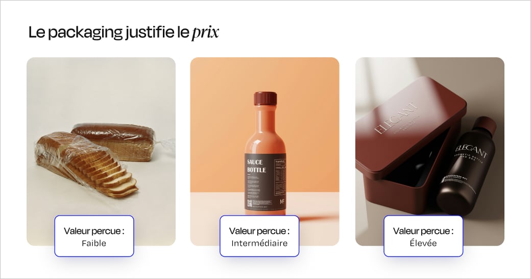 Comparatif visuel montrant comment le design du packaging influence la valeur perçue : faible pour un pain sous plastique, intermédiaire pour une bouteille de sauce design, élevée pour une boîte cosmétique haut de gamme.