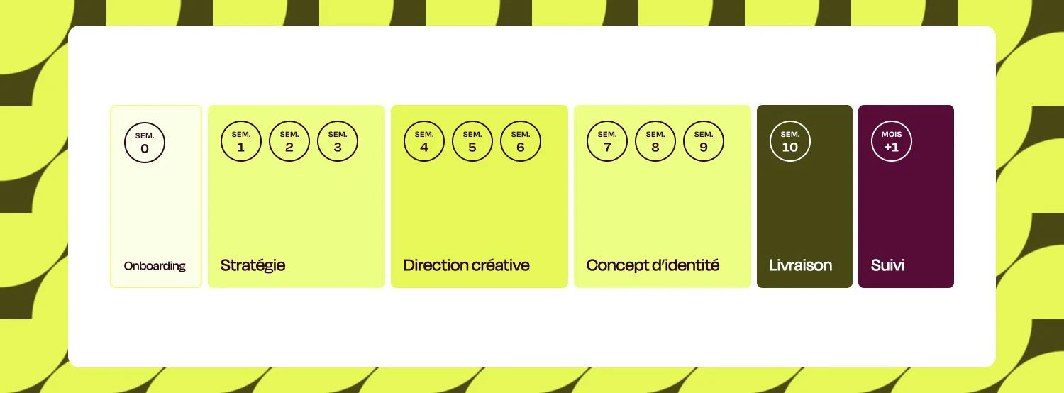 Frise des semaines 0 à 10 d'un projet d'identité visuelle, avec onboarding, stratégie, direction créative, concept, livraison et suivi à M+1.