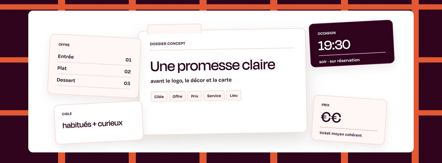 Composition éditoriale d'un dossier de concept de restaurant entouré des décisions liées à la cible, l'offre, l'occasion et le prix.