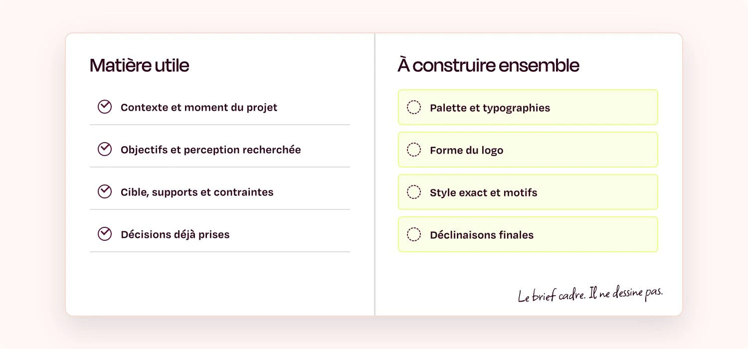 Comparaison entre les informations utiles dans un brief d'identité visuelle et les choix graphiques qu'il n'est pas nécessaire de préparer.