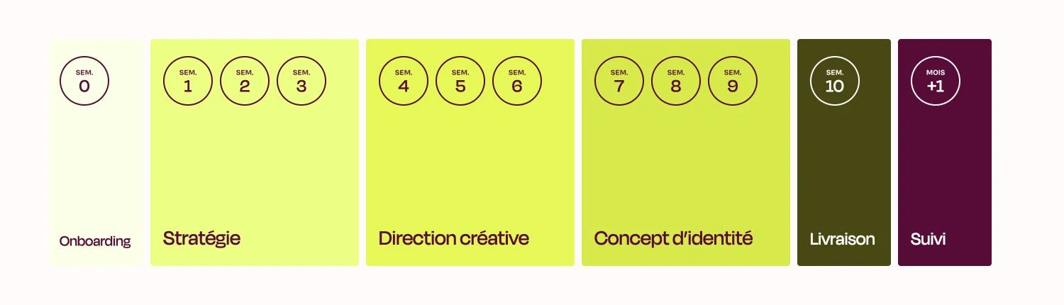 Frise des semaines 0 à 10 d'un projet d'identité visuelle, avec onboarding, stratégie, direction créative, concept, livraison et suivi à M+1.