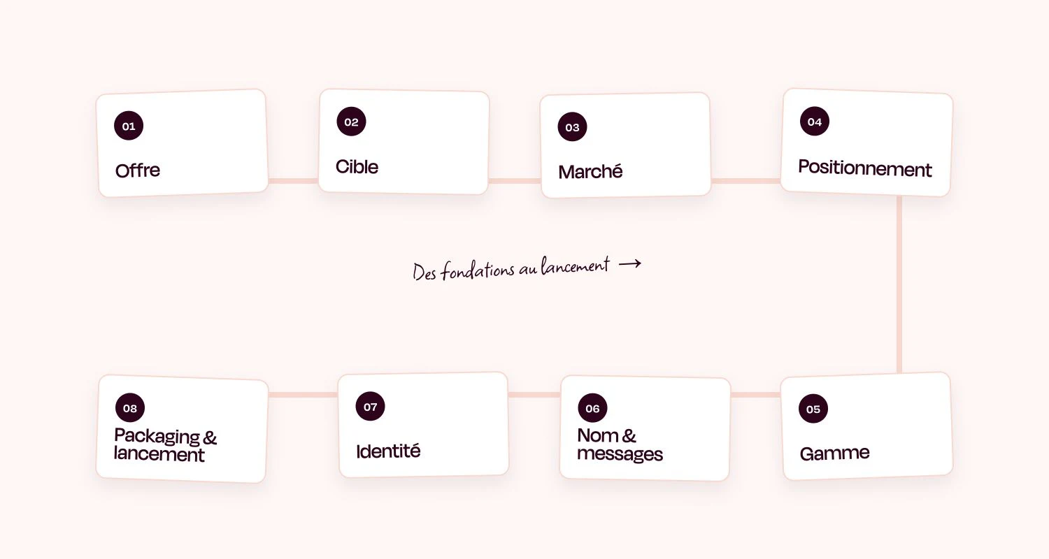Chronologie en huit étapes pour construire une marque alimentaire, depuis l'offre jusqu'au lancement.