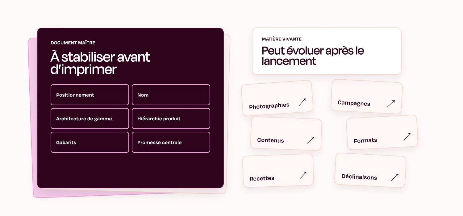 Comparaison entre les décisions à stabiliser avant le packaging et les éléments qui peuvent continuer à évoluer après le lancement.
