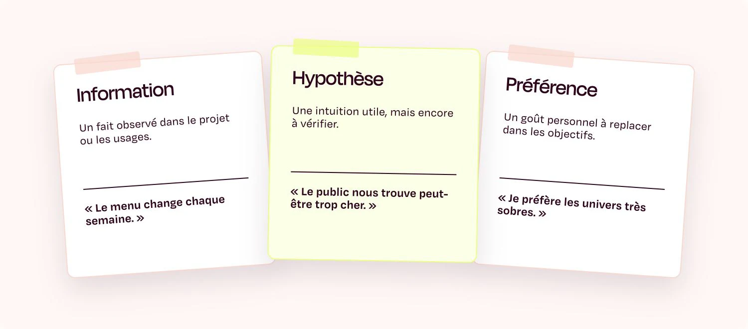 Distinction entre une information observée, une hypothèse à vérifier et une préférence personnelle dans un brief créatif.