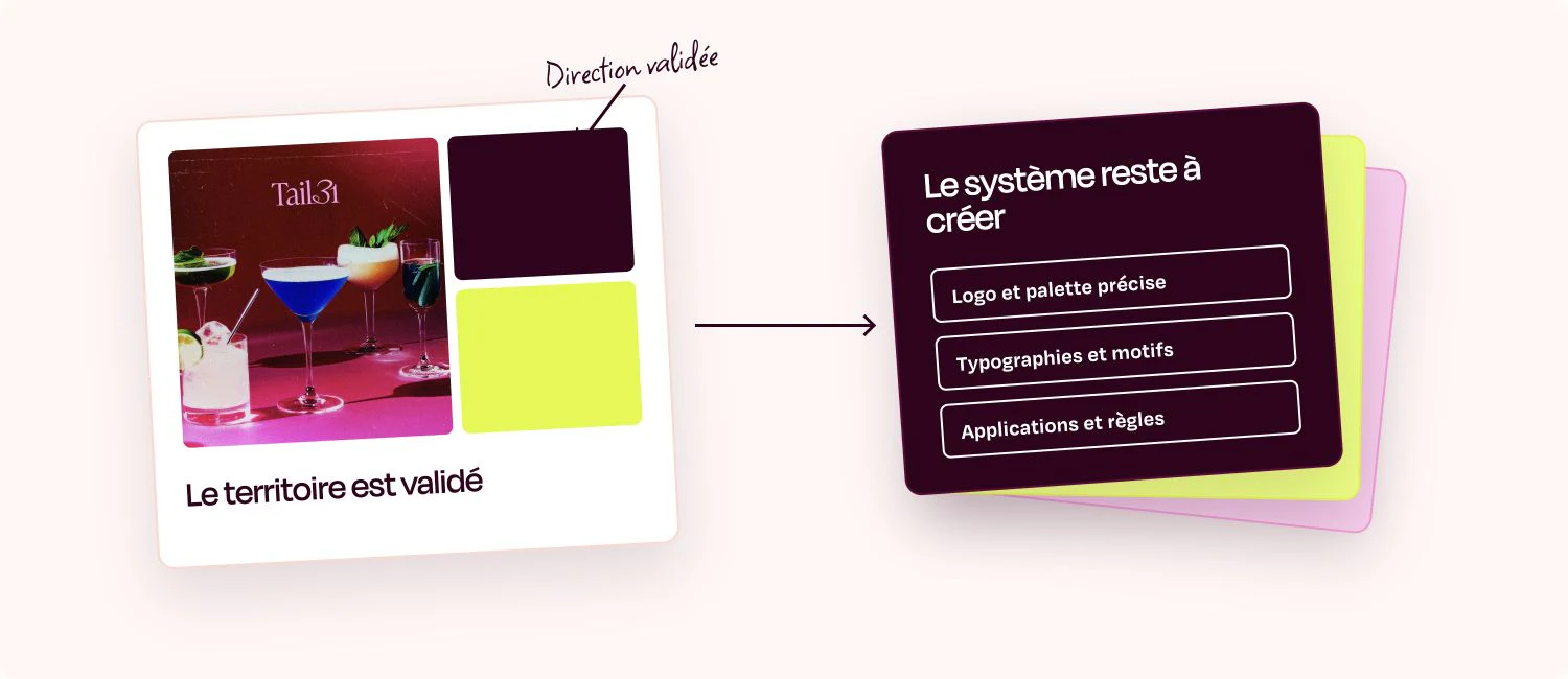 Comparaison entre les principes validés par un moodboard et les éléments qui restent à créer dans le concept d'identité visuelle.