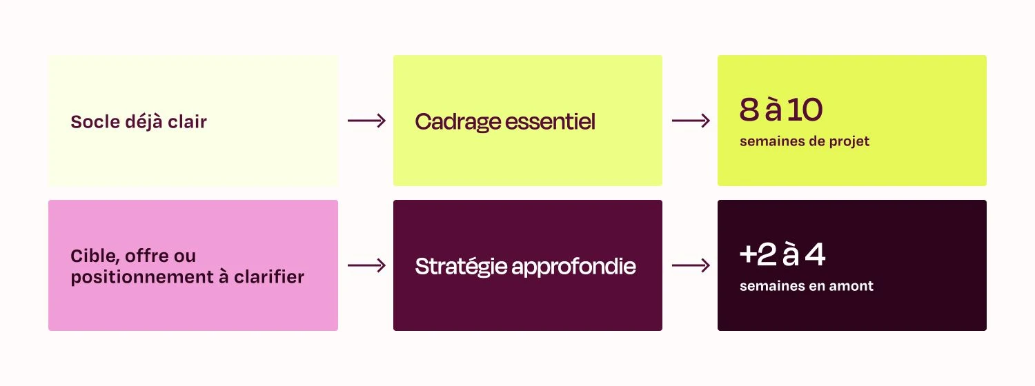 Comparaison entre un cadrage essentiel sur 8 à 10 semaines et une stratégie approfondie ajoutant 2 à 4 semaines en amont.