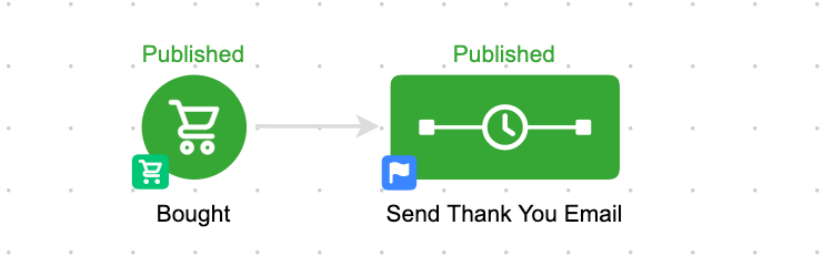 Purchase and thank you sequence example