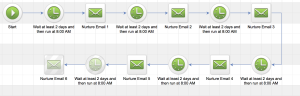 Nurture Emails 3