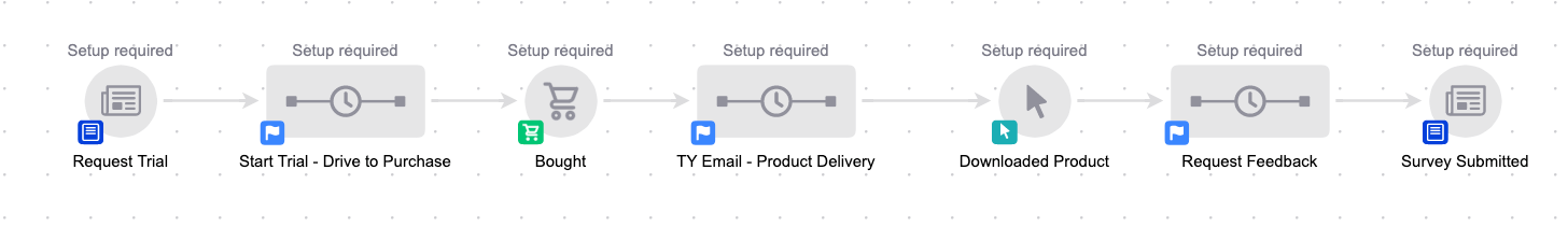 Full customer journey mapped in Keap