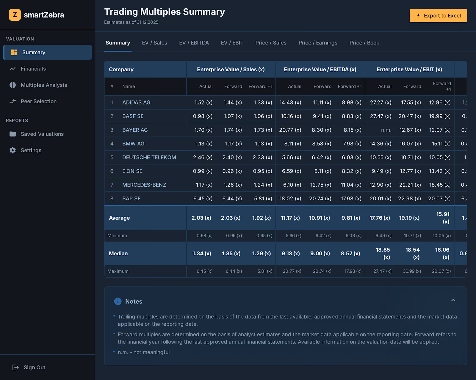 Trading Multiples Summary table showing valuation metrics including EV/Sales, EV/EBITDA, and EV/EBIT for eight companies with actual, forward, and forward +1 estimates as of 31.12.2025.