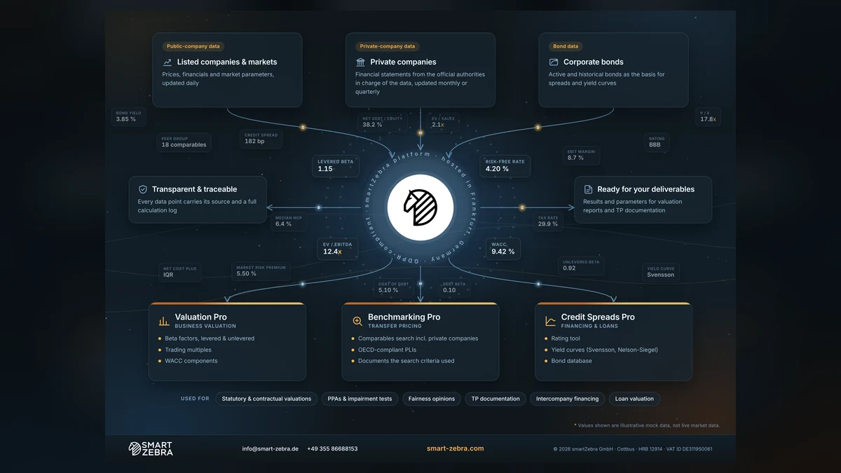 How the smartZebra platform works: public-company, private-company and bond data flowing into Valuation Pro, Benchmarking Pro and Credit Spreads Pro