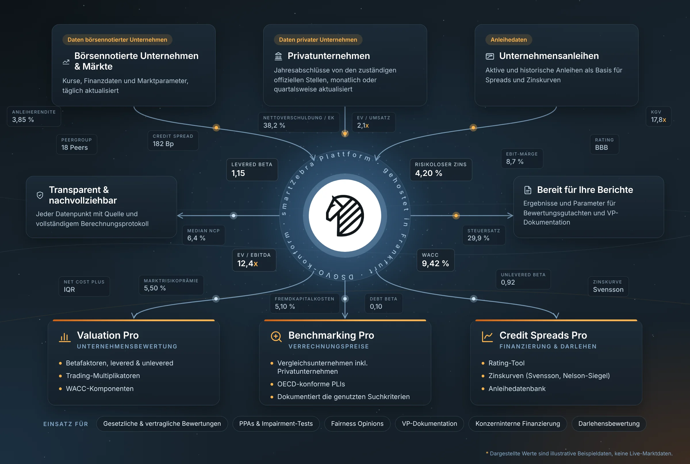 So funktioniert die smartZebra-Plattform: Daten zu börsennotierten Unternehmen, Privatunternehmen und Anleihen fließen in Valuation Pro, Benchmarking Pro und Credit Spreads Pro