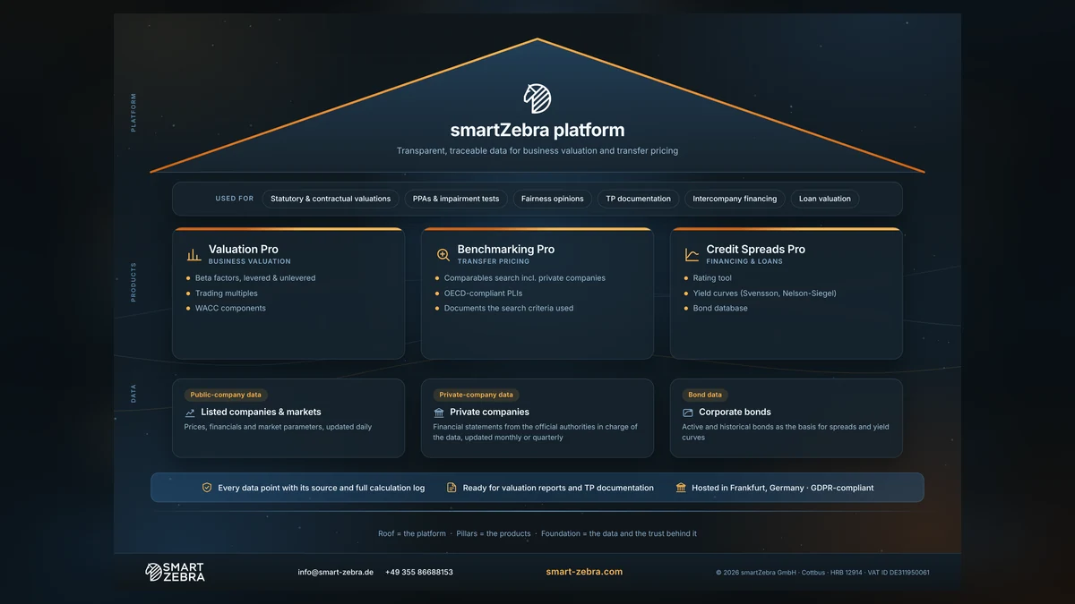 smartZebra at a glance: the platform as the roof, Valuation Pro, Benchmarking Pro and Credit Spreads Pro as pillars, and the data as the foundation