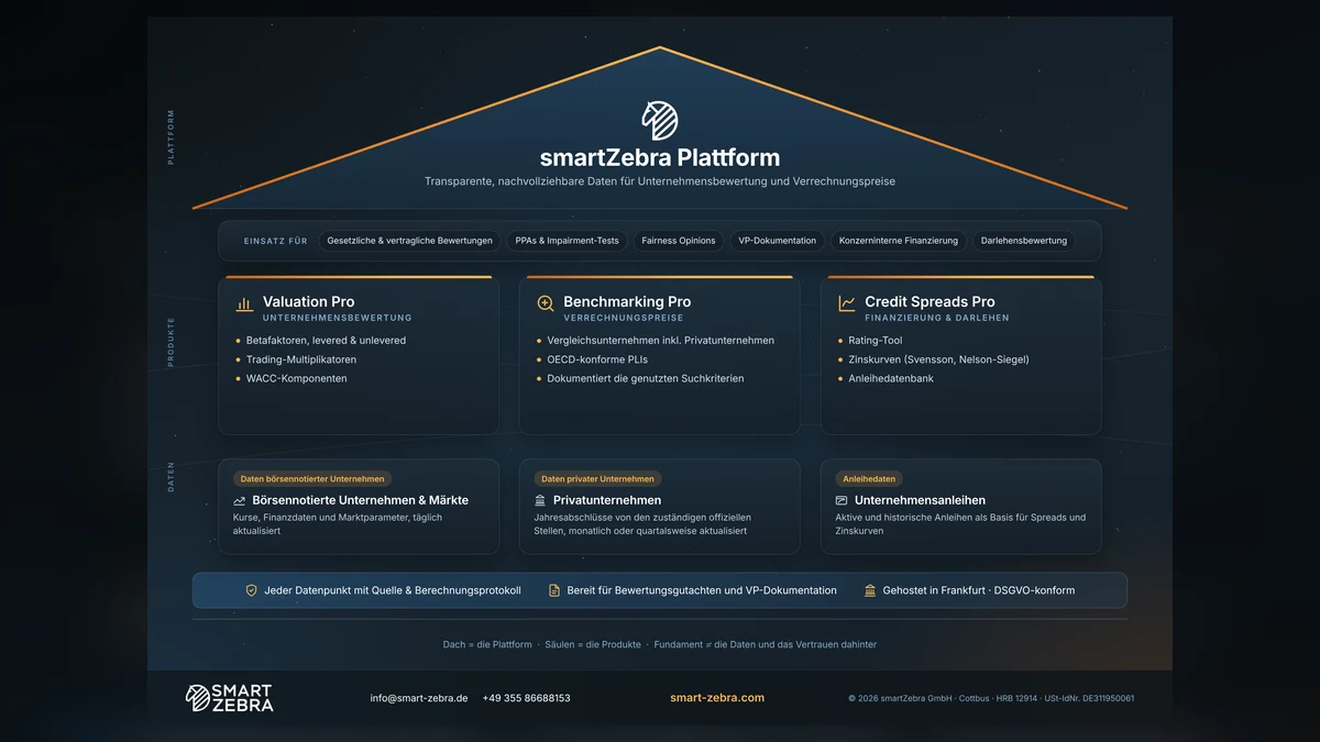 smartZebra auf einen Blick: Plattform als Dach, Valuation Pro, Benchmarking Pro und Credit Spreads Pro als Säulen, Daten als Fundament