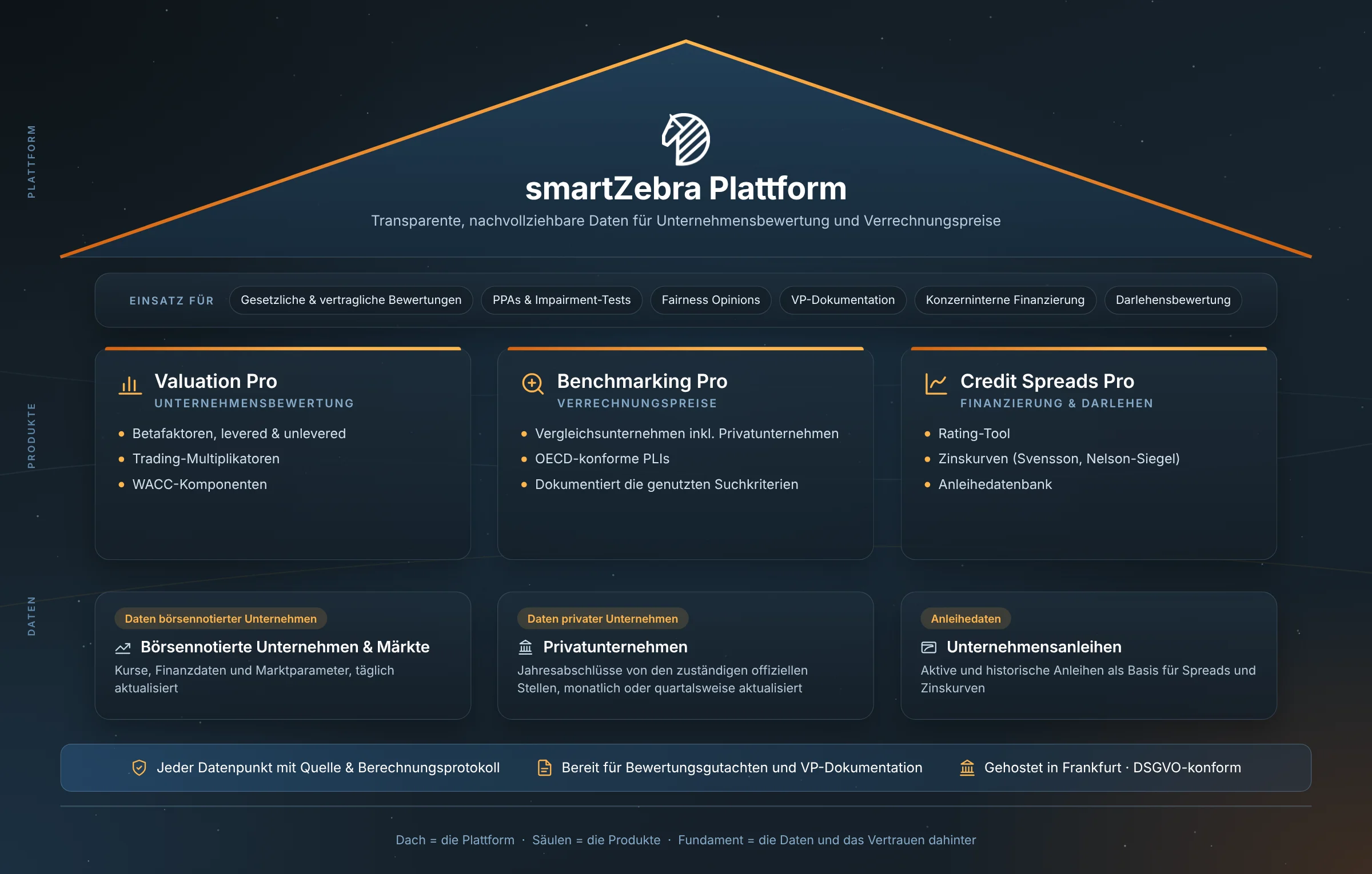 smartZebra auf einen Blick: Plattform als Dach, Valuation Pro, Benchmarking Pro und Credit Spreads Pro als Säulen, Daten als Fundament
