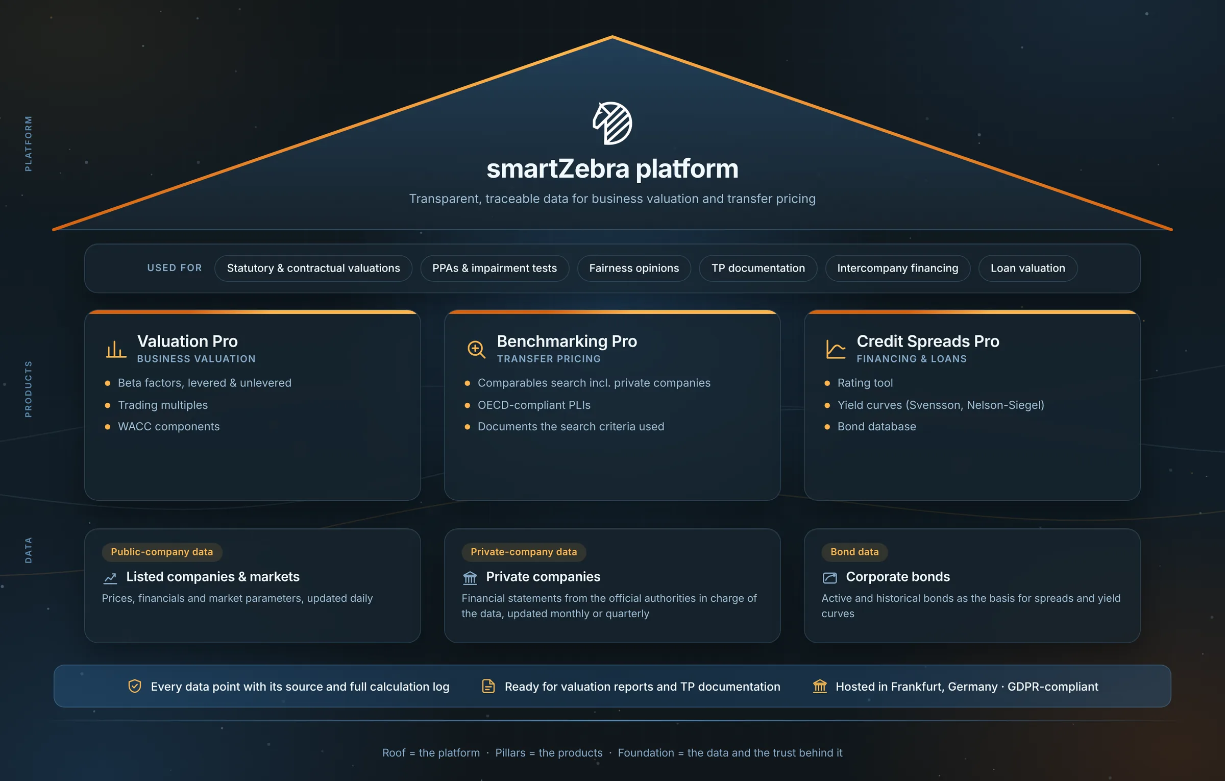 smartZebra at a glance: the platform as the roof, Valuation Pro, Benchmarking Pro and Credit Spreads Pro as pillars, and the data as the foundation
