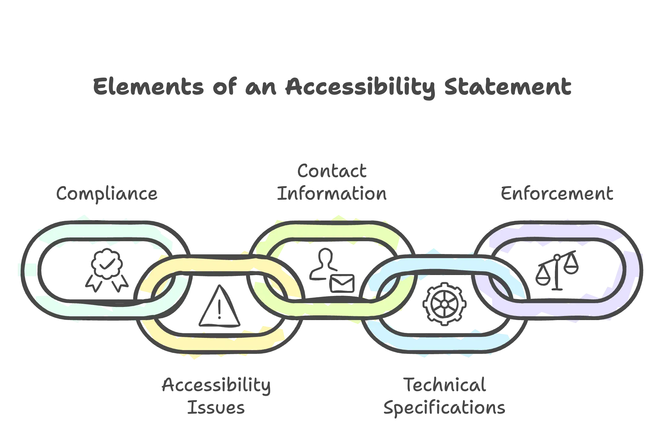 Diagram of the five essential elements of a accessibility statement: compliance status, known issues, contact information, technical specifications, enforcement prodedure