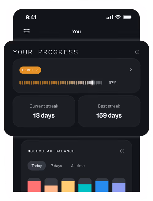 Mobile app screen showing progress at level 6 with 67% completion, 18-day current streak, and 159-day best streak.