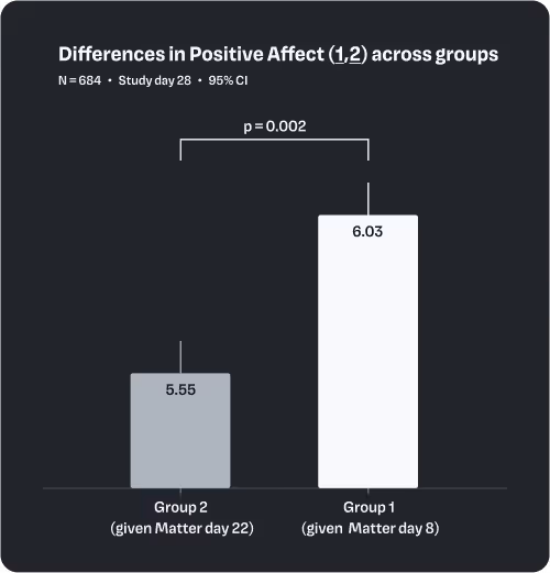 Bar chart showing higher positive affect in Group 1 (6.03) than Group 2 (5.55), p = 0.002.