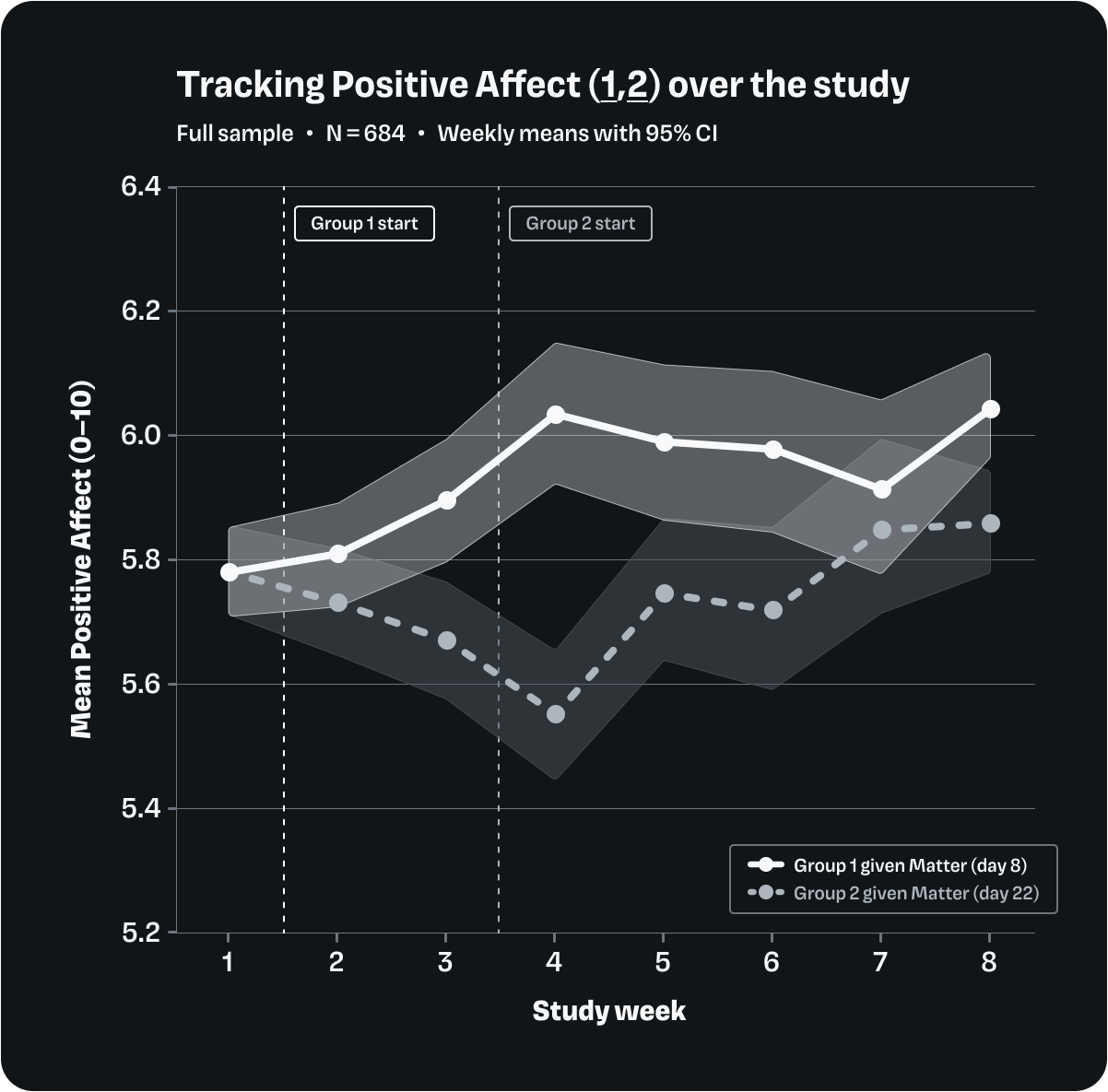Bar chart showing higher positive affect in Group 1 (6.03) than Group 2 (5.55), p = 0.002.