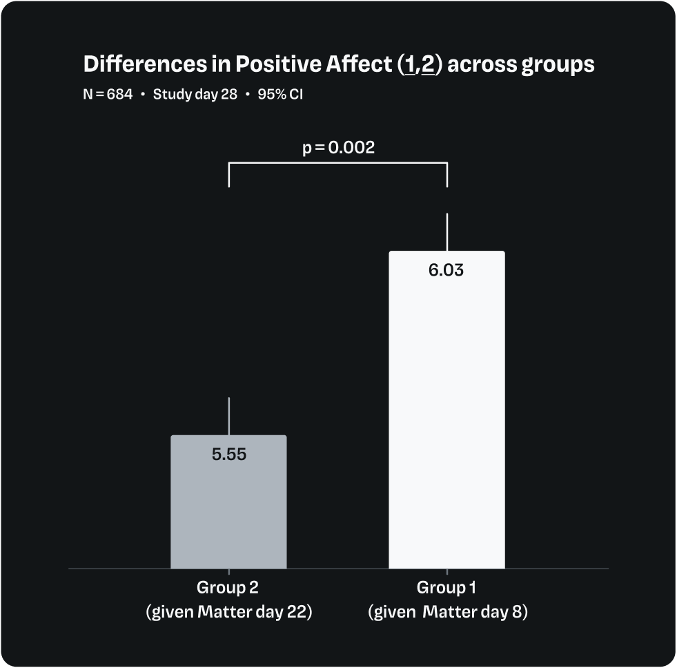 Bar chart showing higher positive affect in Group 1 (6.03) than Group 2 (5.55), p = 0.002.