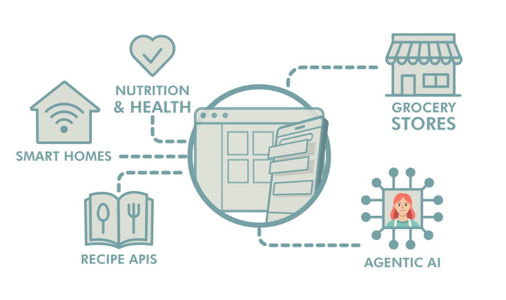 Diagram showing a central browser window connected to icons labeled Smart Homes, Nutrition & Health, Grocery Stores, Recipe APIs, and Agentic AI.