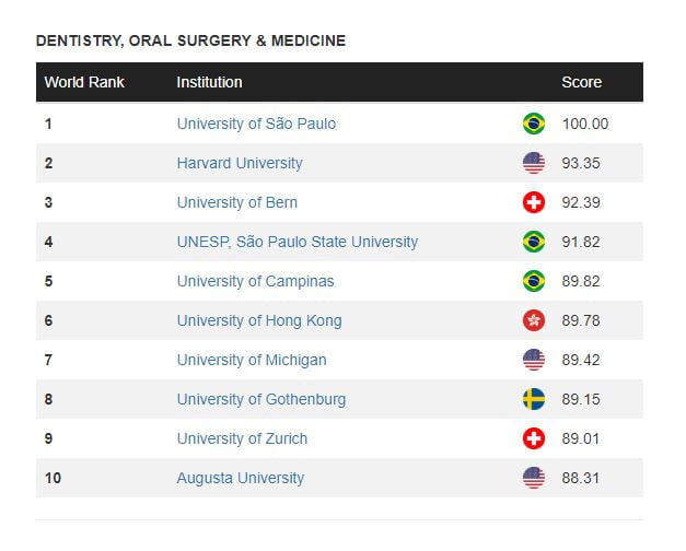 odontologia ranking