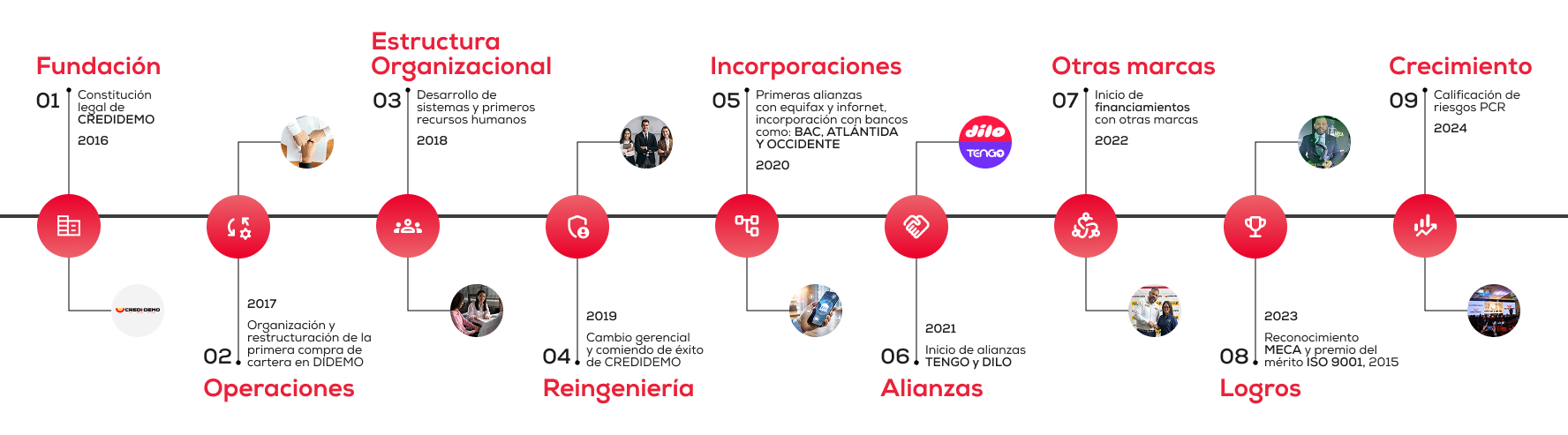 Timeline de nuestra historia