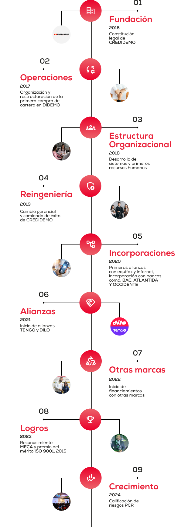 Timeline de nuestra historia