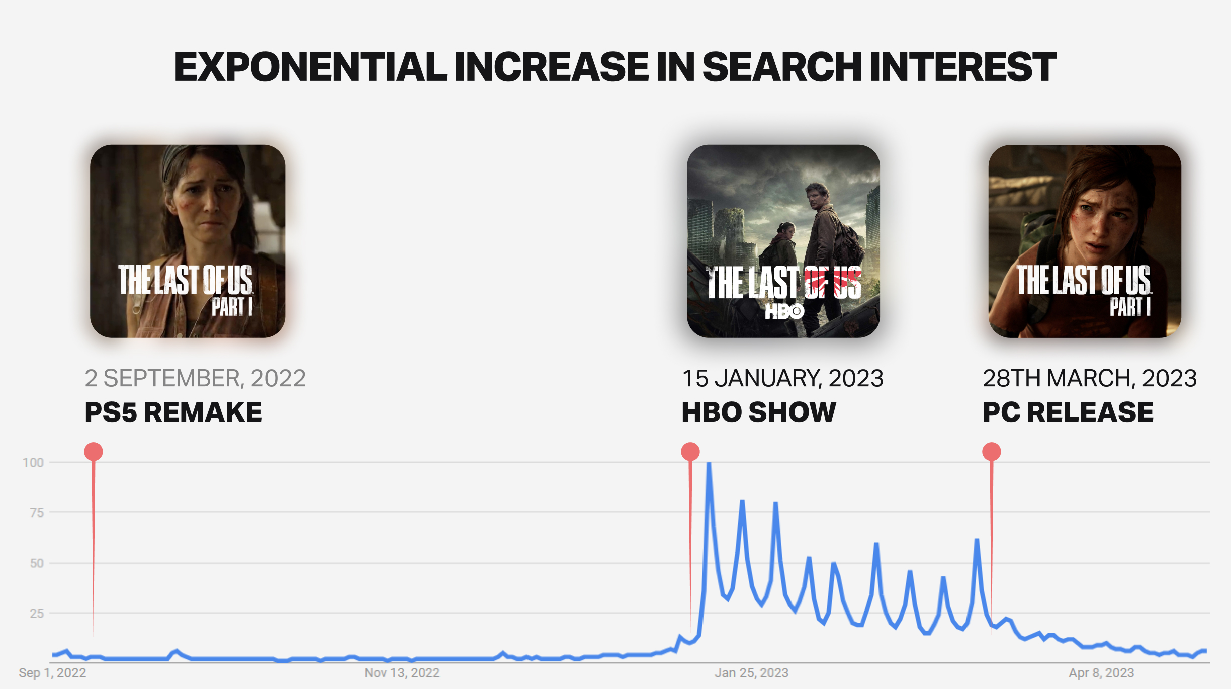 Analysis of Naughty Dog's digital activity