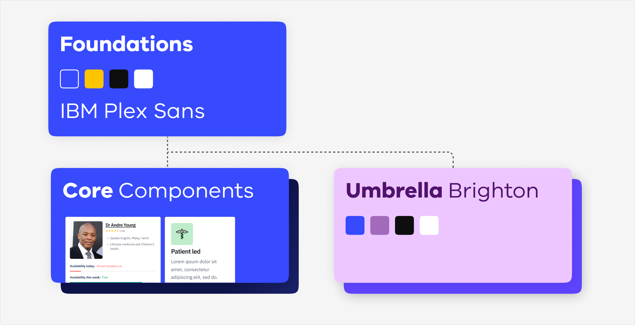 The Gumboot design system structured into sub-systems