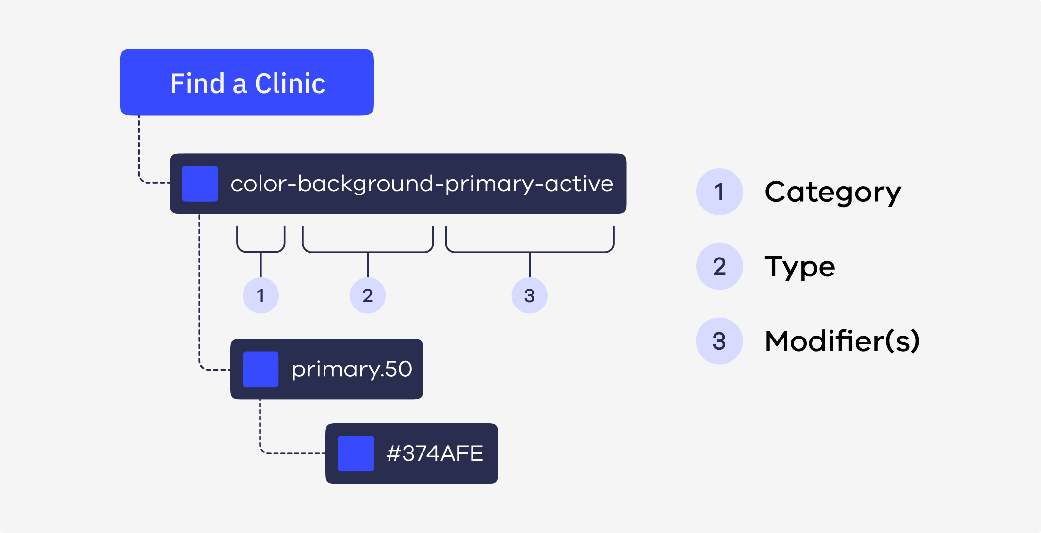 The design token naming convention