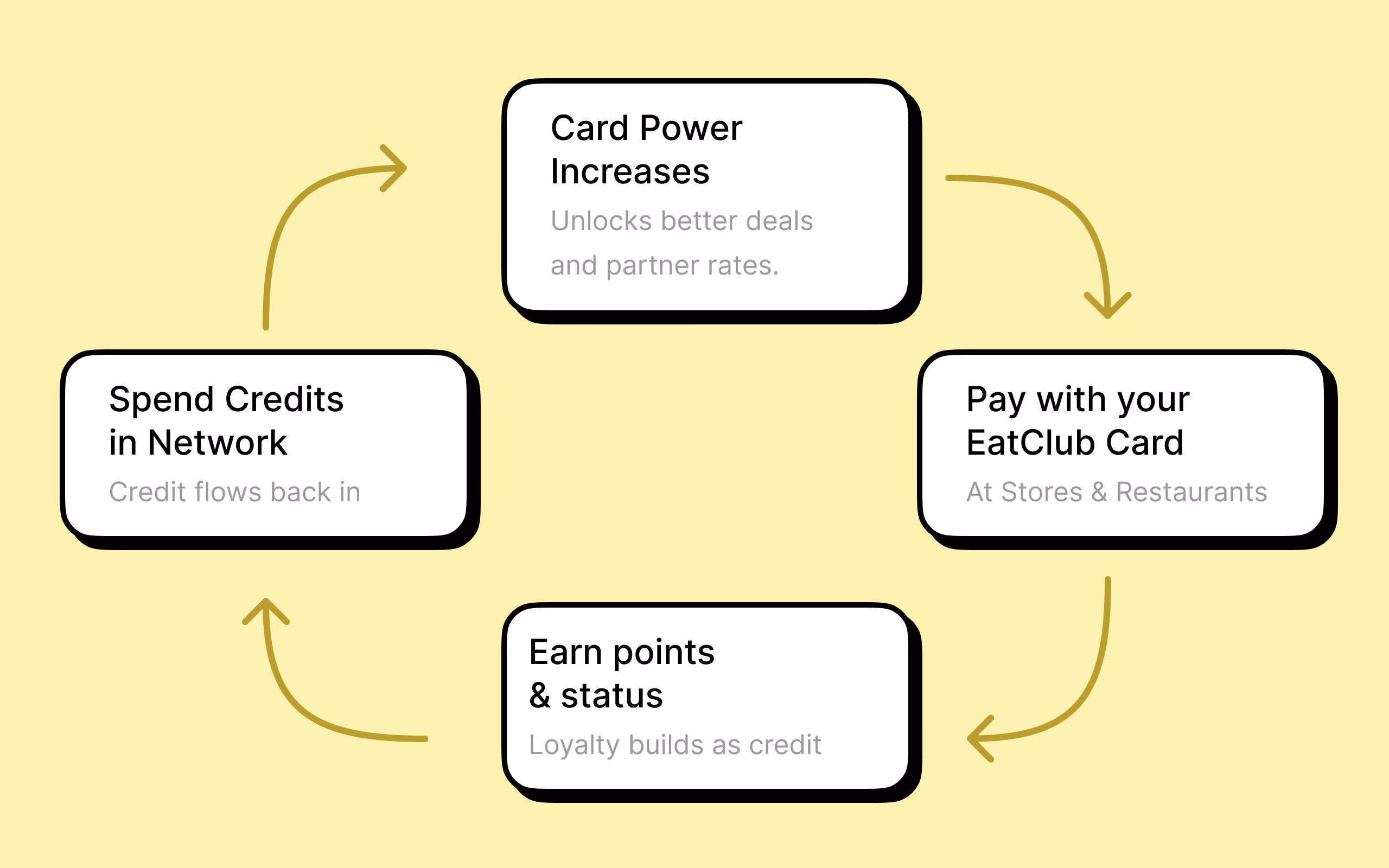 The Dining Credit flywheel: pay with the EatClub card, earn points and status, spend credits in the network, card power increases